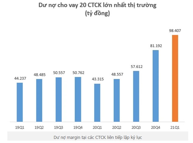 Cổ phiếu ngành chứng khoán: Báo cáo cập nhật cho quý 2/2021