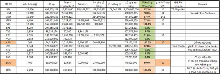 Cổ phiếu ngành chứng khoán: Báo cáo cập nhật cho quý 2/2021