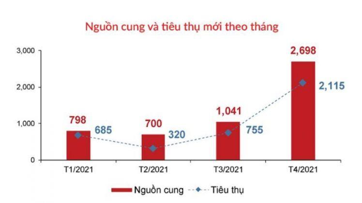 Nguồn cung tăng có kìm được giá nhà TP.HCM?