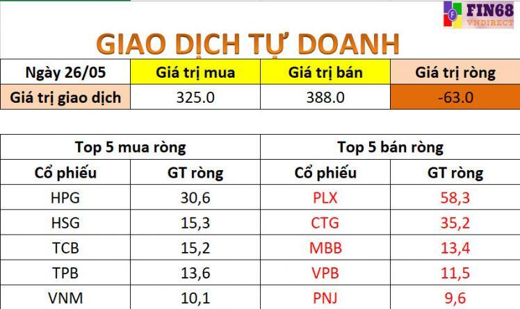 Nhận định chứng khoán 27/5: Giải ngân mới có thể gặp rủi ro