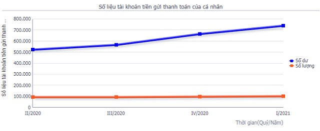 Đến cuối quý 1, số dư tài khoản thanh toán cá nhân tăng 11%