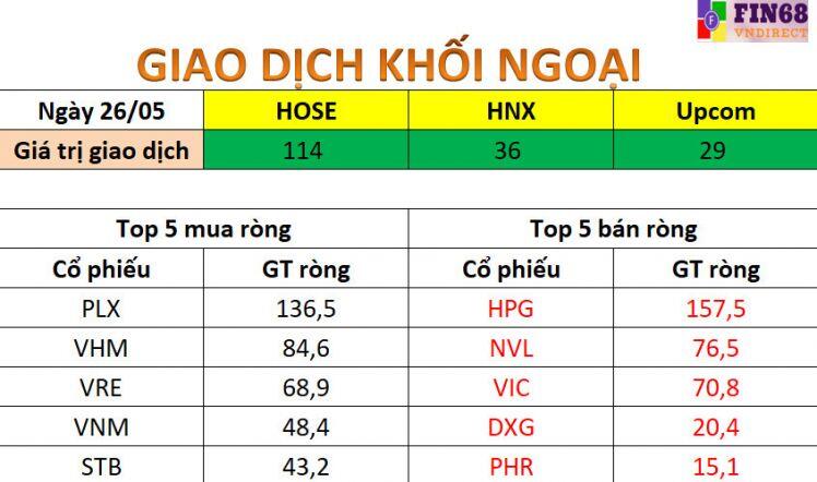Nhận định chứng khoán 27/5: Giải ngân mới có thể gặp rủi ro