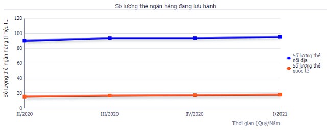 Đến cuối quý 1, số dư tài khoản thanh toán cá nhân tăng 11%