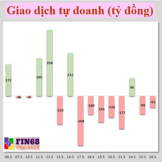Nhận định chứng khoán 27/5: Giải ngân mới có thể gặp rủi ro