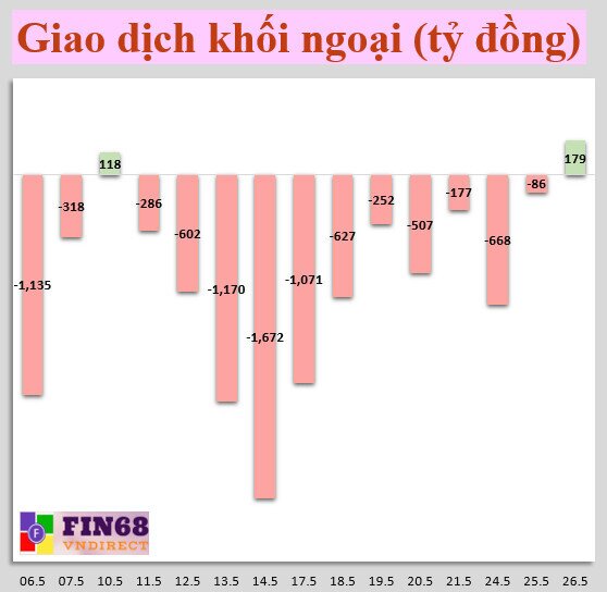 Nhận định chứng khoán 27/5: Giải ngân mới có thể gặp rủi ro