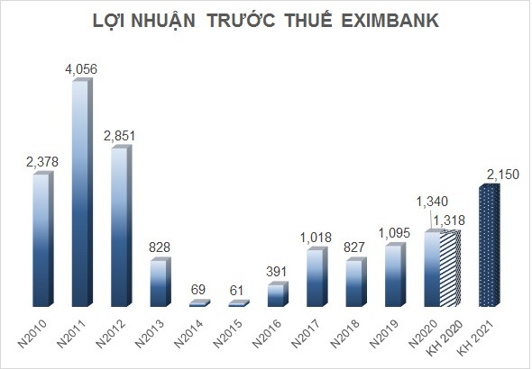 EIB trần 2 phiên liên tiếp trước thềm ĐHĐCĐ thường niên lần 2