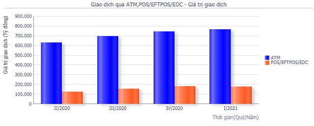 Đến cuối quý 1, số dư tài khoản thanh toán cá nhân tăng 11%