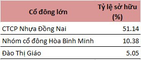 Nhóm cổ đông lớn Hòa Bình Minh giảm hơn một nửa tỷ lệ sở hữu tại CVT
