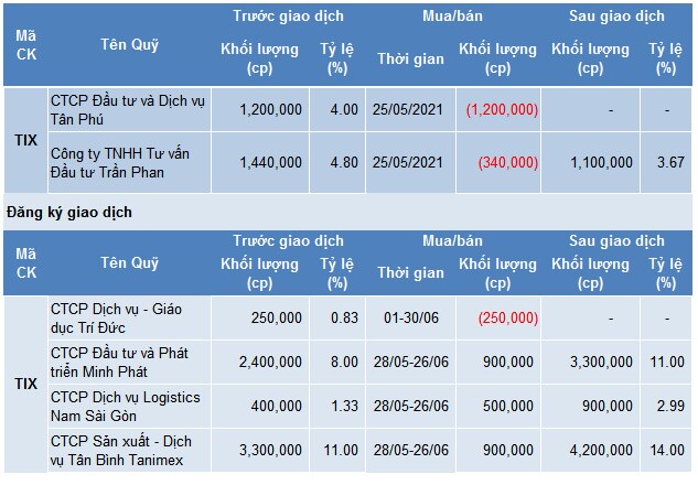 TIX: Tổ chức có liên quan nhóm cổ đông lớn thay nhau tái cơ cấu vốn