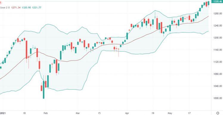 Kỷ lục mới: Tuần lễ tỷ USD trên thị trường chứng khoán