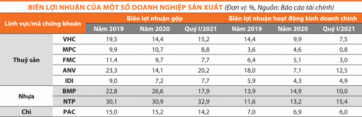 Doanh nghiệp niêm yết đối mặt với bão giá nguyên liệu