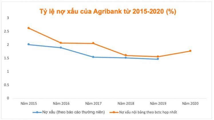 Sau 14 năm, Agribank vẫn… rục rịch cổ phần hoá