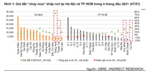Giá nhà đất tăng trên diện rộng