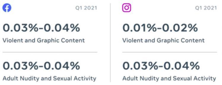 Tiêu chuẩn cộng đồng của Facebook ngày càng siết chặt