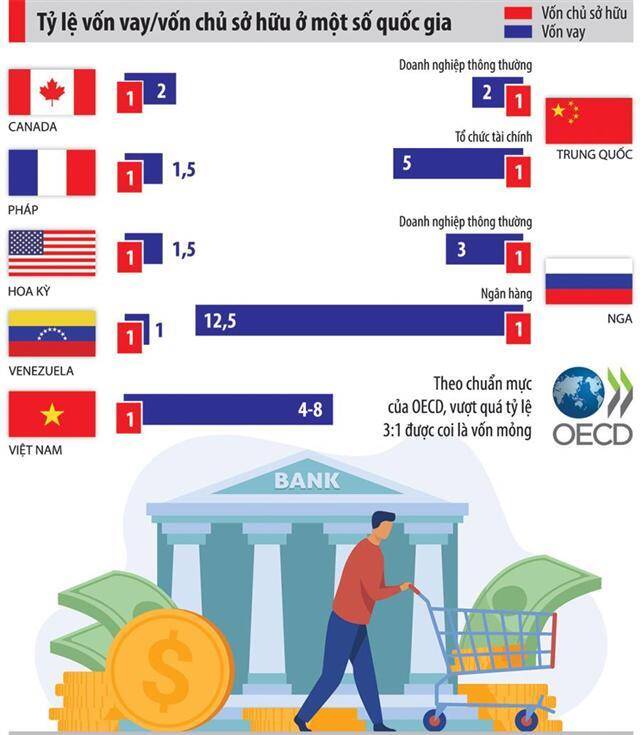 “Xung đột” từ quy định vốn vay không vượt quá 25% vốn chủ sở hữu