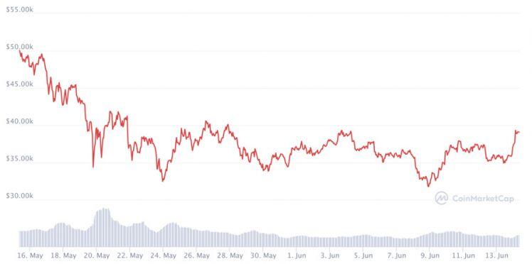 Bitcoin lại “dựng ngược” lên gần 40.000 USD sau tweet mới của Elon Musk