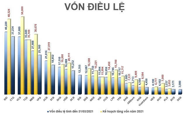Vì sao các ngân hàng lao vào cuộc đua tăng vốn?