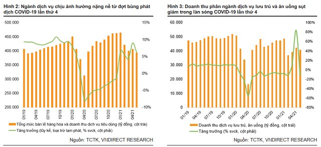 VNDirect hạ dự báo tăng trưởng GDP quý 2/2021 xuống mức 7%