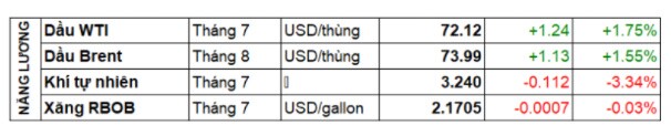 Thị trường hàng hóa 16/06: Dầu thô, Ngô tăng trở lại bất chấp đà giảm của thị trường