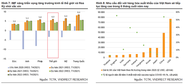 VNDirect hạ dự báo tăng trưởng GDP quý 2/2021 xuống mức 7%