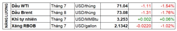 Thị trường hàng hóa 18/6: Hàng hóa rực lửa