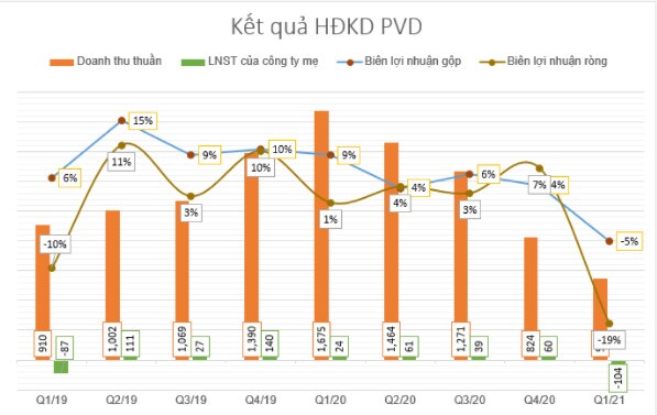PVD: Định giá không hấp dẫn trong năm 2021