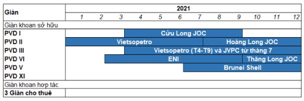 PVD: Định giá không hấp dẫn trong năm 2021