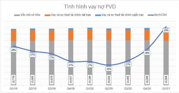 PVD: Định giá không hấp dẫn trong năm 2021
