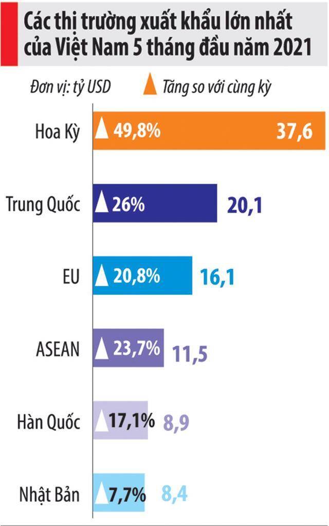 Tăng hơn 7%, áp lực tăng trưởng GDP 6 tháng cuối năm là không nhỏ