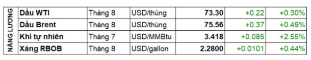 Thị trường hàng hóa 25/06: Biến động mạnh ở tất cả các mặt hàng