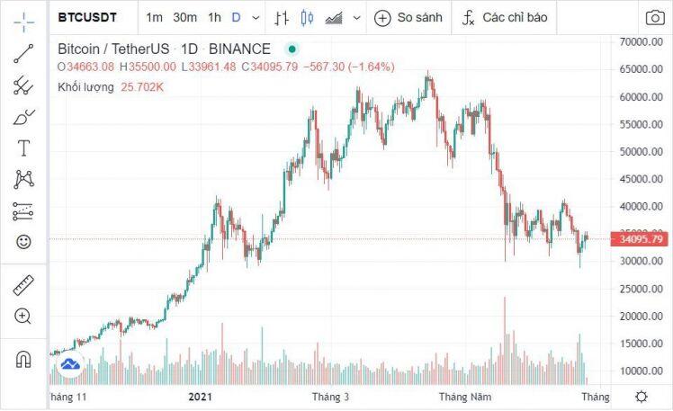 JPMorgan: "Bitcoin không còn hấp dẫn với danh mục tiềm năng của các nhà đầu tư"