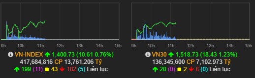VN-Index chinh phục thành công mốc 1.400 điểm