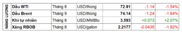 Thị trường hàng hóa 29/6: Sắc xanh bao phủ