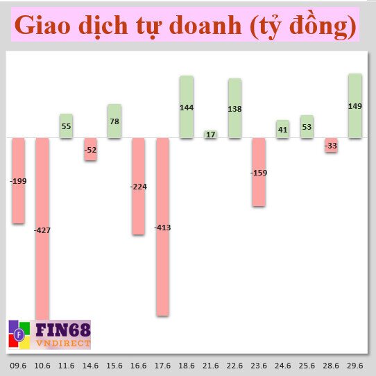 Nhận định chưng khoán 30/6: Hạn chế mua đuổi các cổ phiếu ở vùng giá cao