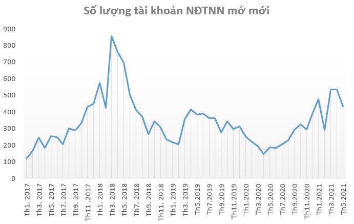Dòng tiền F0 đang dẫn dắt đà tăng của thị trường
