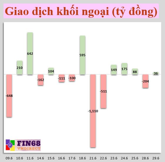 Nhận định chưng khoán 30/6: Hạn chế mua đuổi các cổ phiếu ở vùng giá cao
