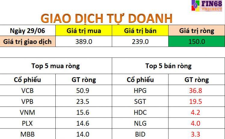 Nhận định chưng khoán 30/6: Hạn chế mua đuổi các cổ phiếu ở vùng giá cao