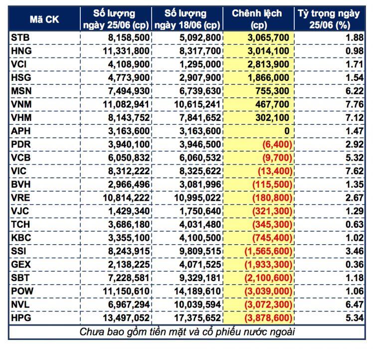 VNM ETF tiếp tục mua mạnh STB, HNG, VCI, HSG, bán gần 4 triệu cổ phiếu HPG