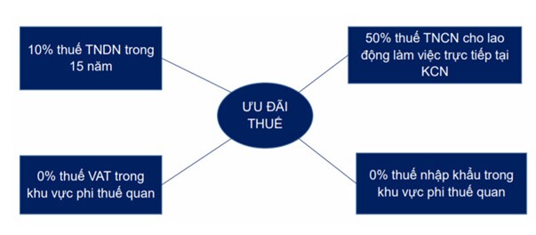 Tiềm năng và triển vọng ngành BĐS KCN