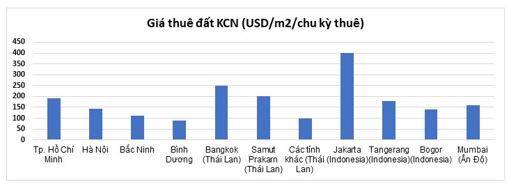 Tiềm năng và triển vọng ngành BĐS KCN