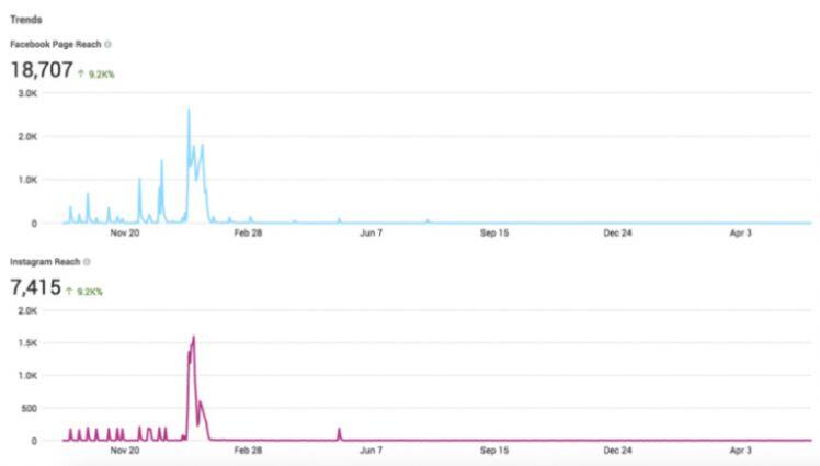 Facebook Analytics đang bị thay thế ?