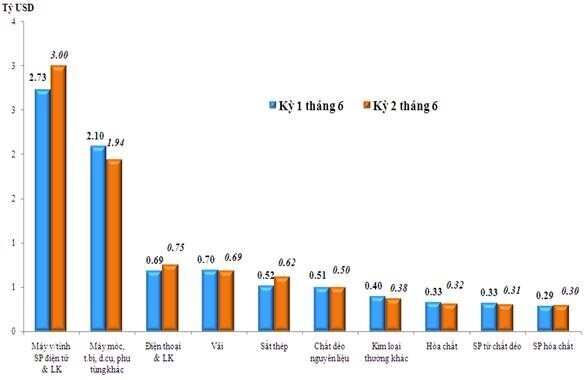 Nửa cuối tháng 6, xuất nhập khẩu hàng hóa đạt 28,78 tỷ USD