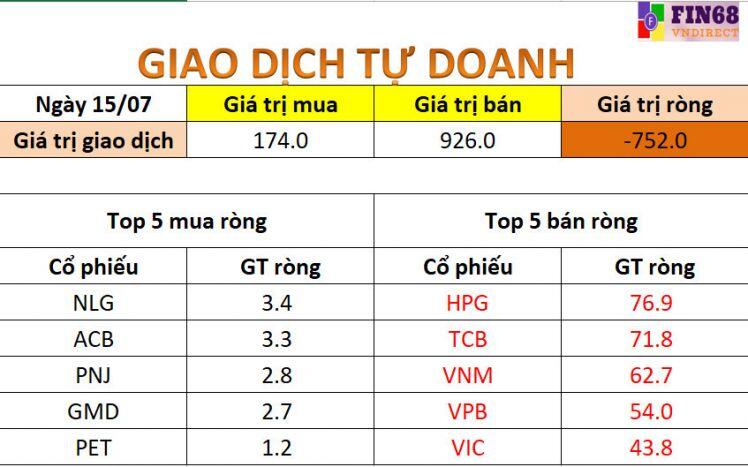 Nhận định chứng khoán 16/7: Kiểm định mốc 1300 điểm
