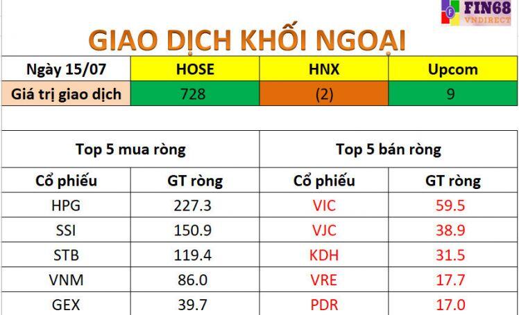 Nhận định chứng khoán 16/7: Kiểm định mốc 1300 điểm