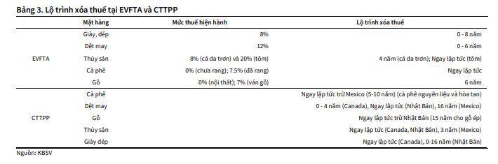 KBSV hạ dự báo tăng trưởng GDP Việt Nam xuống 5.8%
