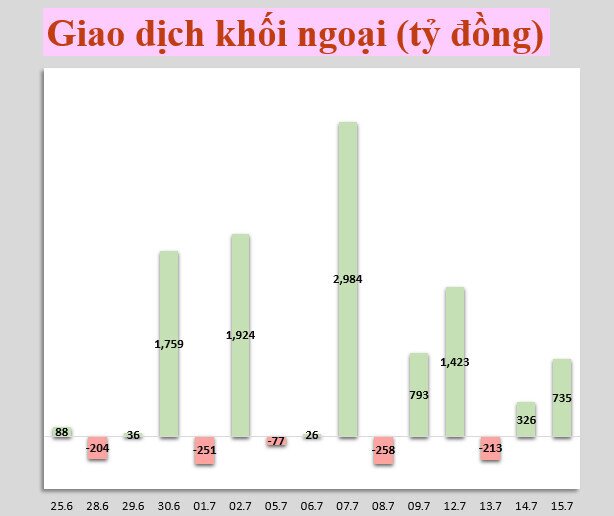 Nhận định chứng khoán 16/7: Kiểm định mốc 1300 điểm