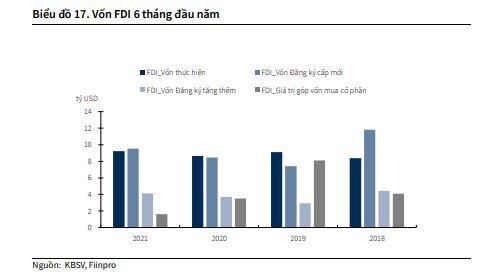 KBSV hạ dự báo tăng trưởng GDP Việt Nam xuống 5.8%