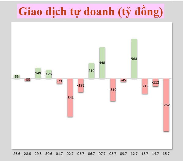 Nhận định chứng khoán 16/7: Kiểm định mốc 1300 điểm
