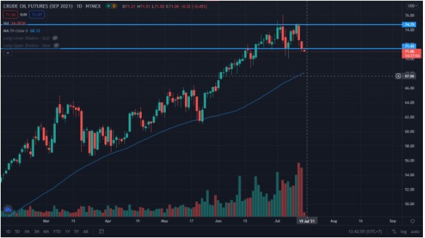 Dầu quay đầu giảm 5% khi chạm đỉnh, có cơ hội bật lại hay gãy trend tăng giá?