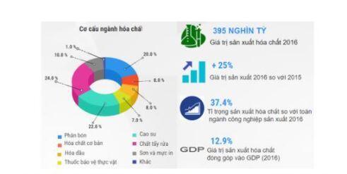 Chuỗi giá trị ngành hóa chất - tiêu dùng